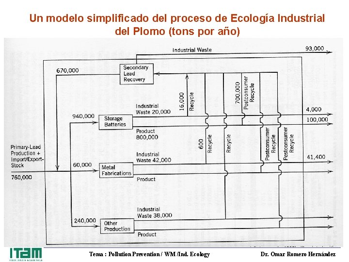 Un modelo simplificado del proceso de Ecología Industrial del Plomo (tons por año) 42/