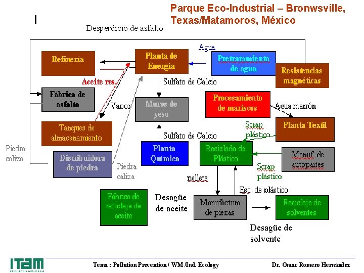 Desperdicio de asfalto Parque Eco-Industrial – Bronwsville, Texas/Matamoros, México Desagüe de aceite Desagüe de