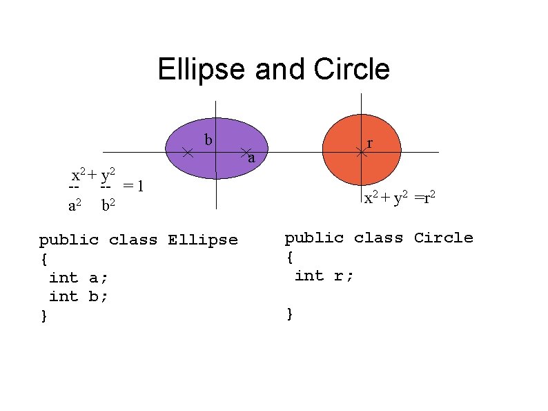 Ellipse and Circle b x 2 + y 2 -- -- = 1 a