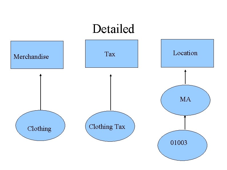 Detailed Merchandise Tax Location MA Clothing Tax 01003 