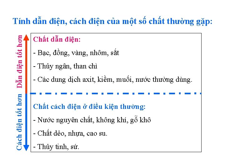 Cách điện tốt hơn Dẫn điện tốt hơn Tính dẫn điện, cách điện của