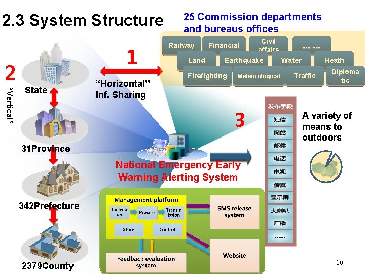 2. 3 System Structure 2 1 “Vertical” State “Horizontal” Inf. Sharing 25 Commission departments