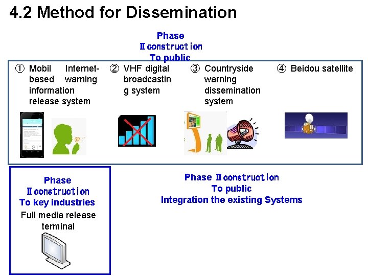 4. 2 Method for Dissemination ① Mobil Internetbased warning information release system Phase Ⅱconstruction