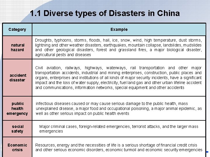 1. 1 Diverse types of Disasters in China Category Example natural hazard Droughts, typhoons,