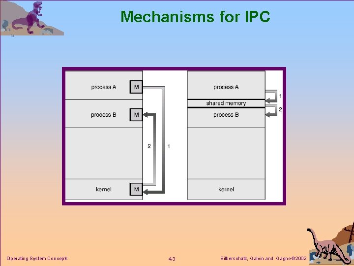 Mechanisms for IPC Operating System Concepts 4. 3 Silberschatz, Galvin and Gagne 2002 