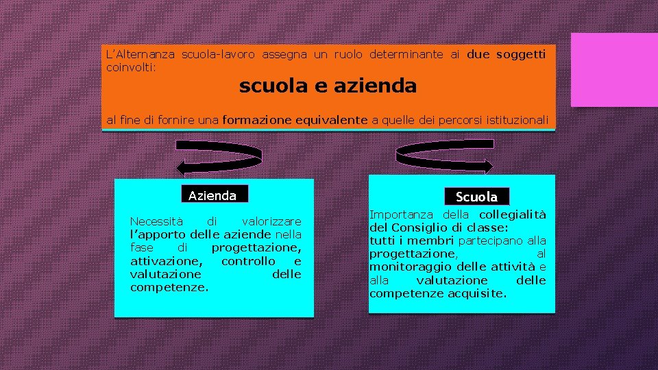 L’Alternanza scuola-lavoro assegna un ruolo determinante ai due soggetti coinvolti: scuola e azienda al