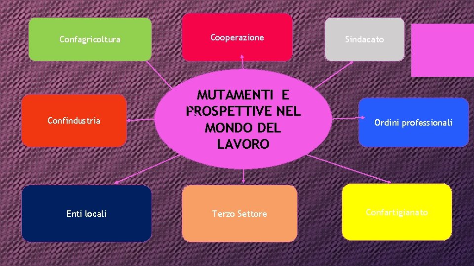 Confagricoltura Confindustria Enti locali Cooperazione MUTAMENTI E PROSPETTIVE NEL MONDO DEL LAVORO Terzo Settore