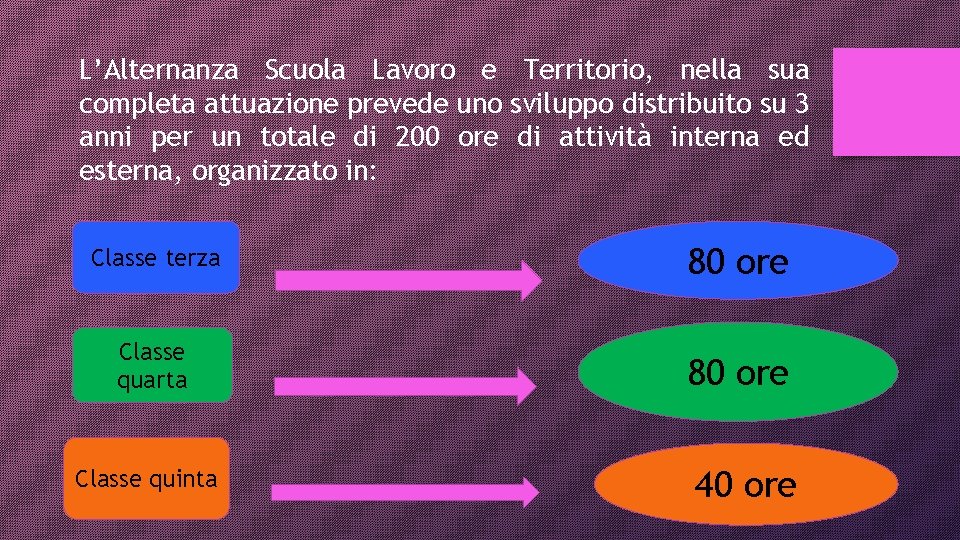 L’Alternanza Scuola Lavoro e Territorio, nella sua completa attuazione prevede uno sviluppo distribuito su
