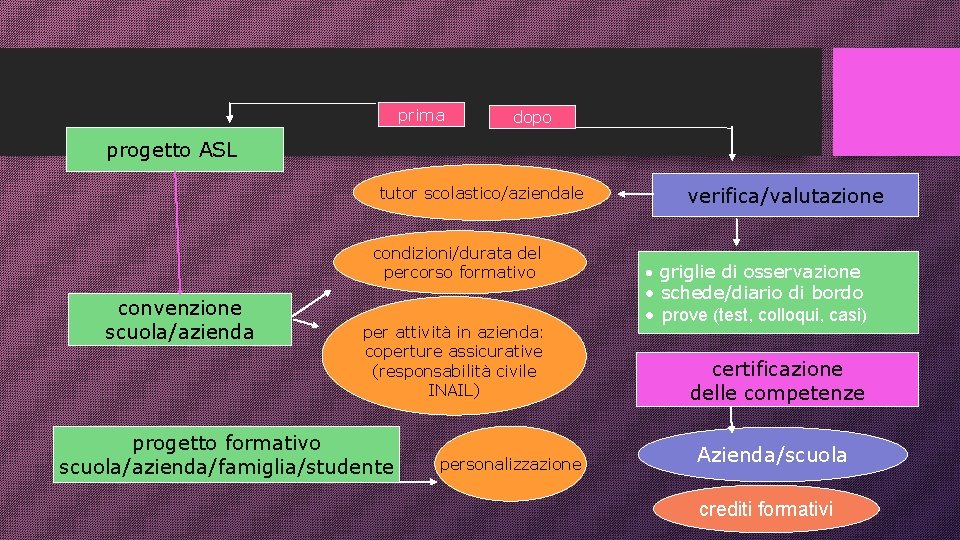 prima dopo progetto ASL tutor scolastico/aziendale convenzione scuola/azienda verifica/valutazione condizioni/durata del percorso formativo •