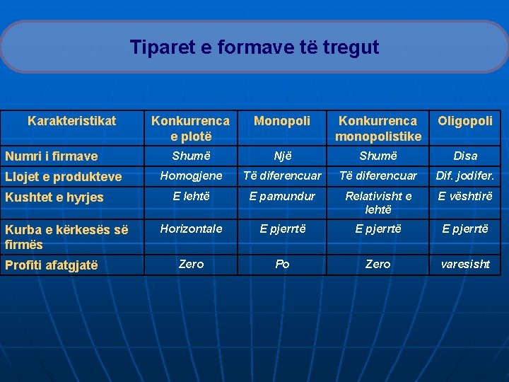 Tiparet e formave të tregut Karakteristikat Numri i firmave Llojet e produkteve Kushtet e