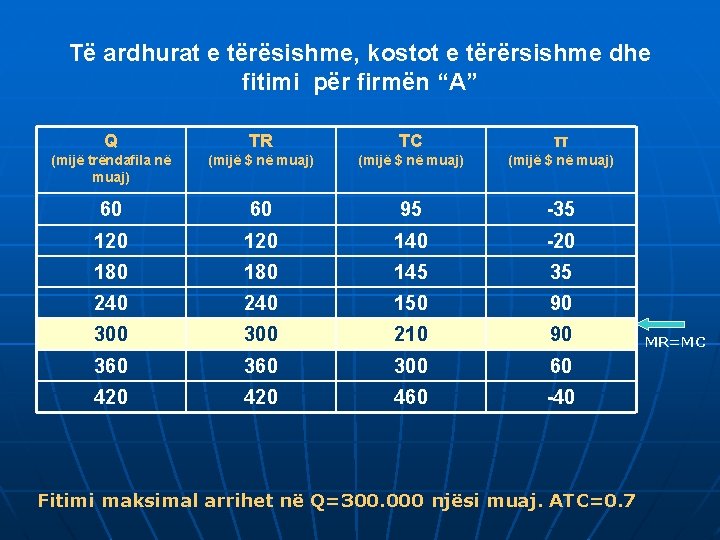 Të ardhurat e tërësishme, kostot e tërërsishme dhe fitimi për firmën “A” Q TR