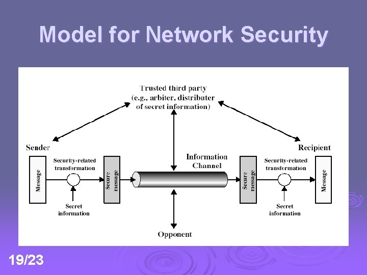 Model for Network Security 19/23 