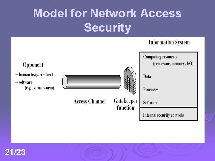 Model for Network Access Security 21/23 