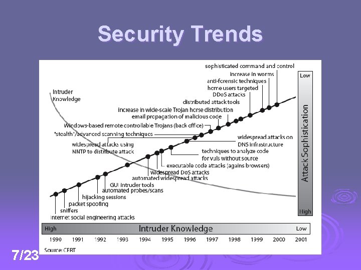 Security Trends 7/23 