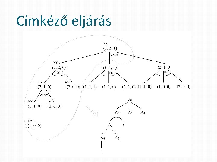 Címkéző eljárás 