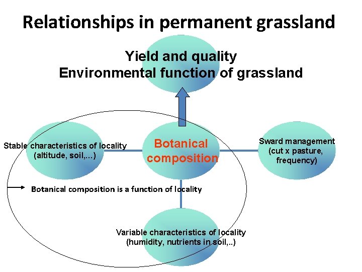 Relationships in permanent grassland Yield and quality Environmental function of grassland Stable characteristics of