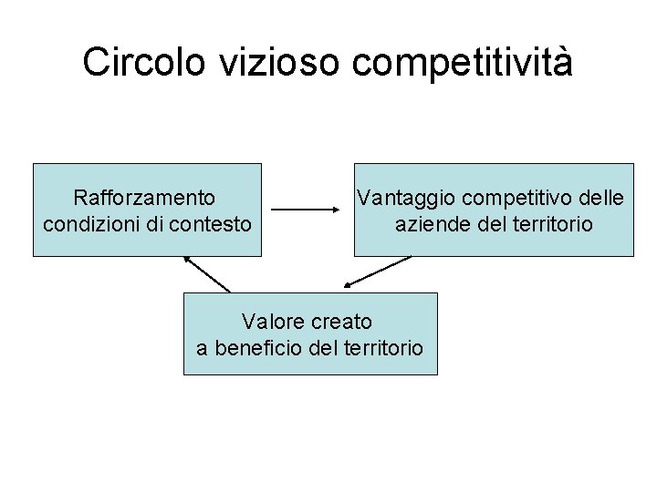 Circolo vizioso competitività Rafforzamento condizioni di contesto Vantaggio competitivo delle aziende del territorio Valore