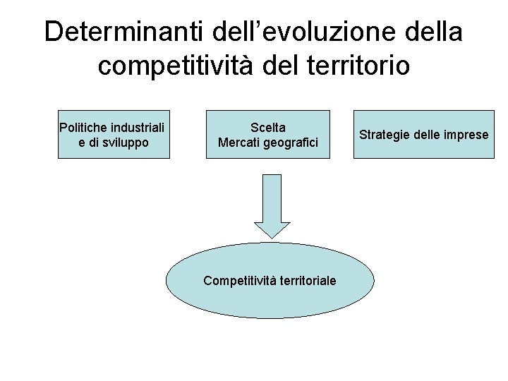 Determinanti dell’evoluzione della competitività del territorio Politiche industriali e di sviluppo Scelta Mercati geografici