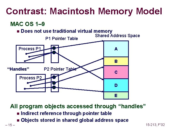 Contrast: Macintosh Memory Model MAC OS 1– 9 n Does not use traditional virtual