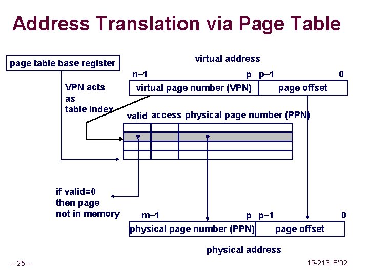 Address Translation via Page Table page table base register VPN acts as table index