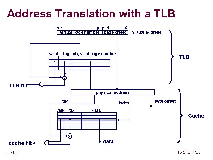 Address Translation with a TLB n– 1 p p– 1 0 virtual page number