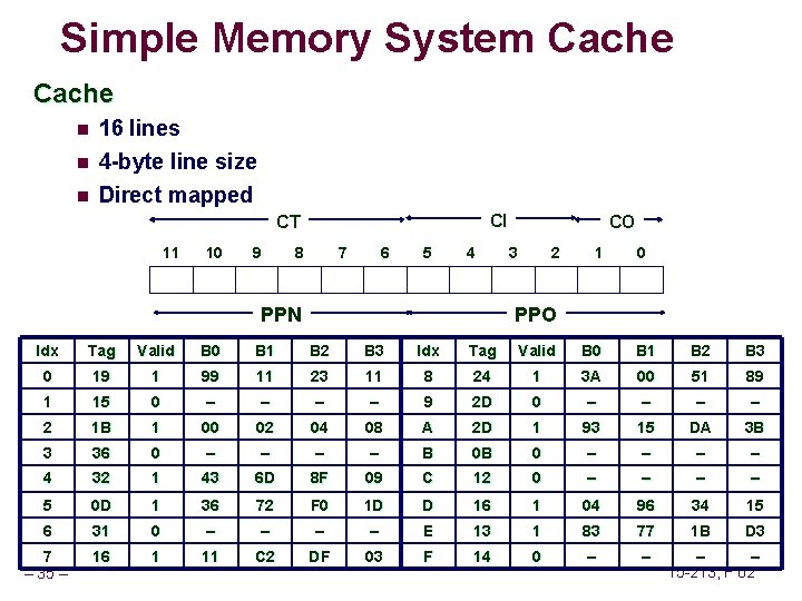 Simple Memory System Cache n 16 lines n 4 -byte line size Direct mapped