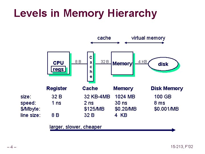 Levels in Memory Hierarchy cache CPU regs Register size: speed: $/Mbyte: line size: 32