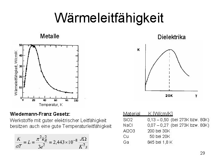 Wärmeleitfähigkeit Metalle Wärmeleitfähigkeit, W/cm/K Dielektrika Temperatur, K Wiedemann-Franz Gesetz: Werkstoffe mit guter elektrischer Leitfähigkeit