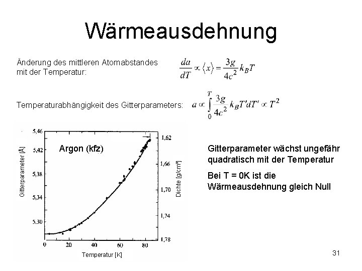 Wärmeausdehnung Änderung des mittleren Atomabstandes mit der Temperatur: Argon (kfz) Dichte [g/cm³] Gitterparameter [Å]