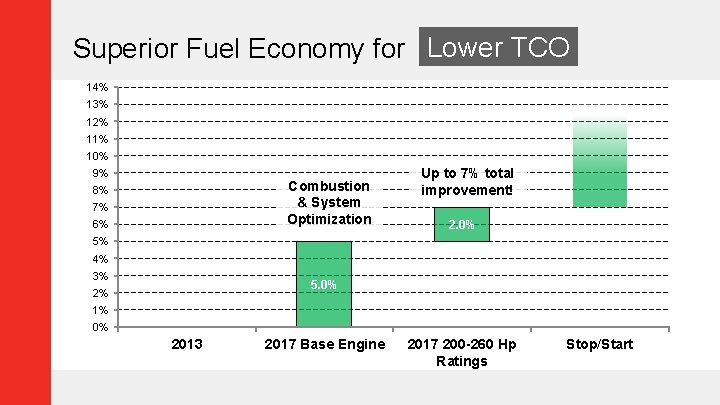 Superior Fuel Economy for Lower TCO 14% 13% 12% 11% 10% 9% Combustion &