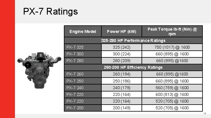 PX-7 Ratings Engine Model Power HP (k. W) Peak Torque lb-ft (Nm) @ rpm