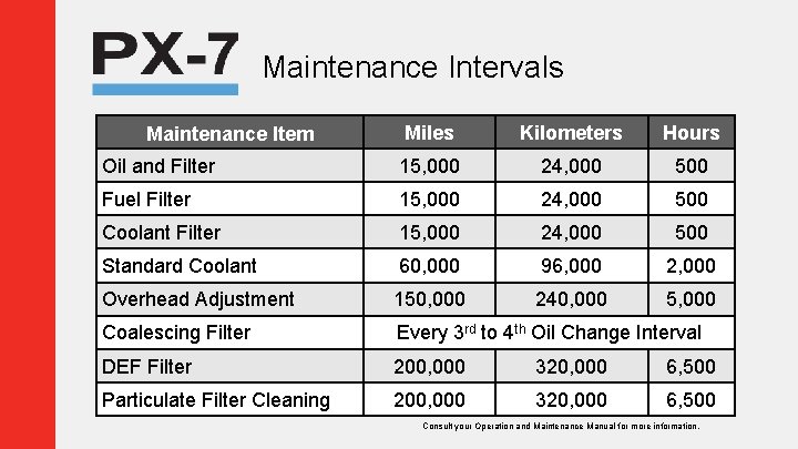 Maintenance Intervals Miles Kilometers Hours Oil and Filter 15, 000 24, 000 500 Fuel
