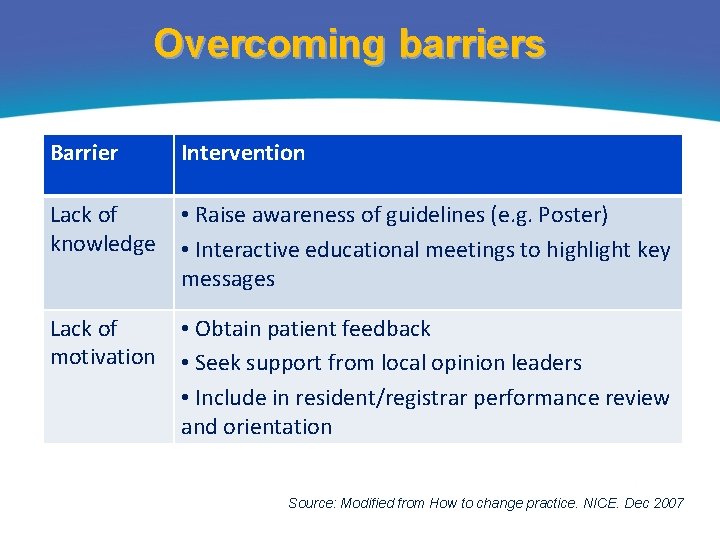 Overcoming barriers Barrier Intervention Lack of knowledge • Raise awareness of guidelines (e. g.