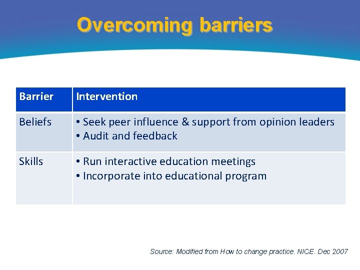Overcoming barriers Barrier Intervention Beliefs • Seek peer influence & support from opinion leaders