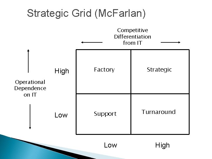 Strategic Grid (Mc. Farlan) Competitive Differentiation from IT High Factory Strategic Low Support Turnaround