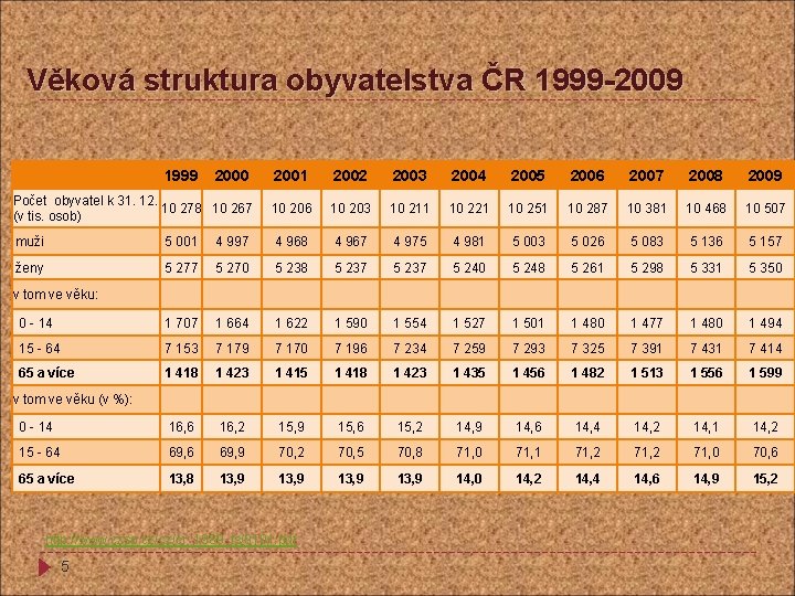 Věková struktura obyvatelstva ČR 1999 -2009 1999 2001 2002 2003 2004 2005 2006 2007