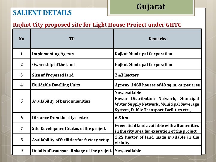 Gujarat SALIENT DETAILS Rajkot City proposed site for Light House Project under GHTC No