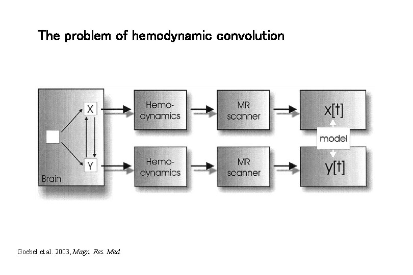 The problem of hemodynamic convolution Goebel et al. 2003, Magn. Res. Med. 