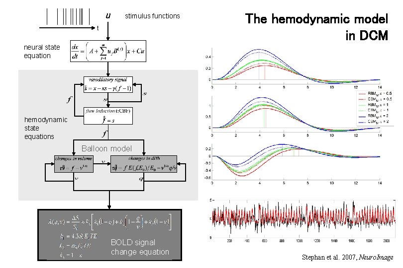 u stimulus functions t The hemodynamic model in DCM neural state equation hemodynamic state