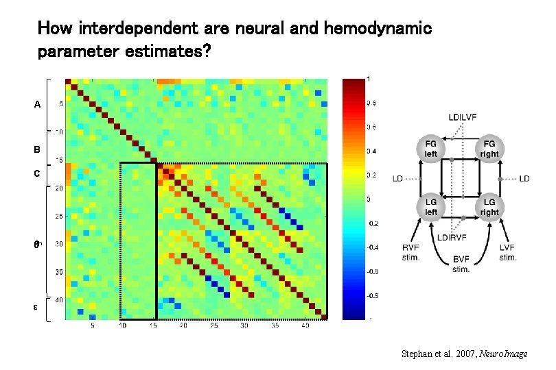 How interdependent are neural and hemodynamic parameter estimates? A B C h ε Stephan