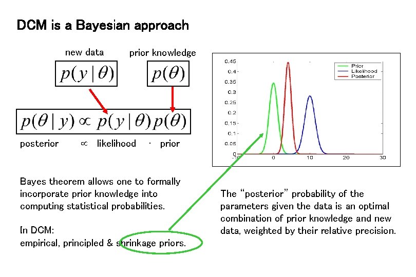 DCM is a Bayesian approach new data posterior prior knowledge likelihood ∙ prior Bayes