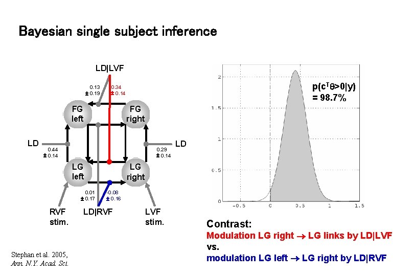 Bayesian single subject inference LD|LVF 0. 13 0. 19 FG left LD p(c. T