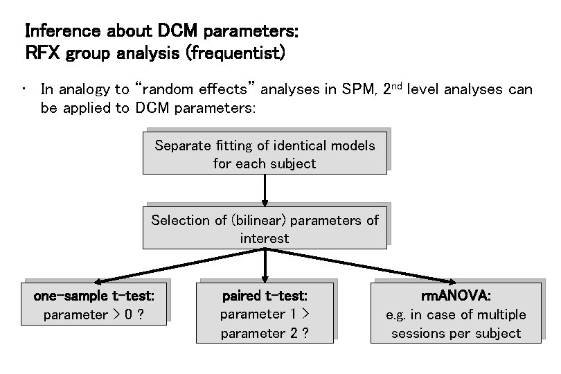 Inference about DCM parameters: RFX group analysis (frequentist) • In analogy to “random effects”