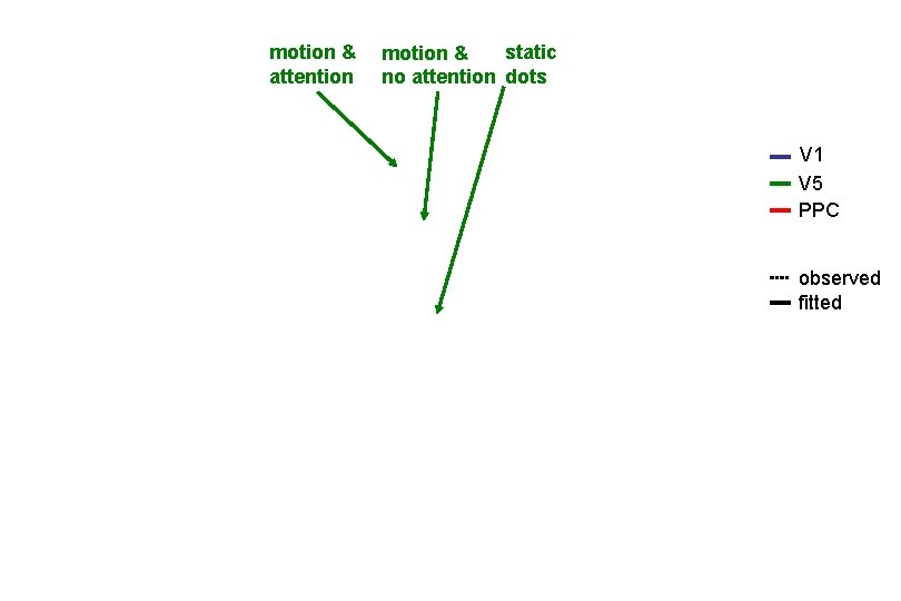 motion & attention static motion & no attention dots V 1 V 5 PPC