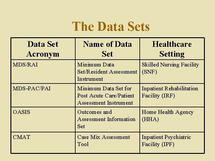 The Data Sets Data Set Acronym Name of Data Set Healthcare Setting MDS/RAI Minimum The Data Sets Data Set Acronym Name of Data Set Healthcare Setting MDS/RAI Minimum