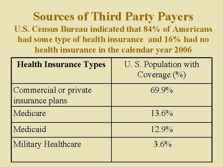 Sources of Third Party Payers U. S. Census Bureau indicated that 84% of Americans Sources of Third Party Payers U. S. Census Bureau indicated that 84% of Americans