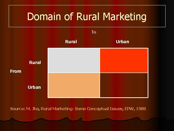 Domain of Rural Marketing To Rural Urban Rural From Urban Source: M. Jha, Rural
