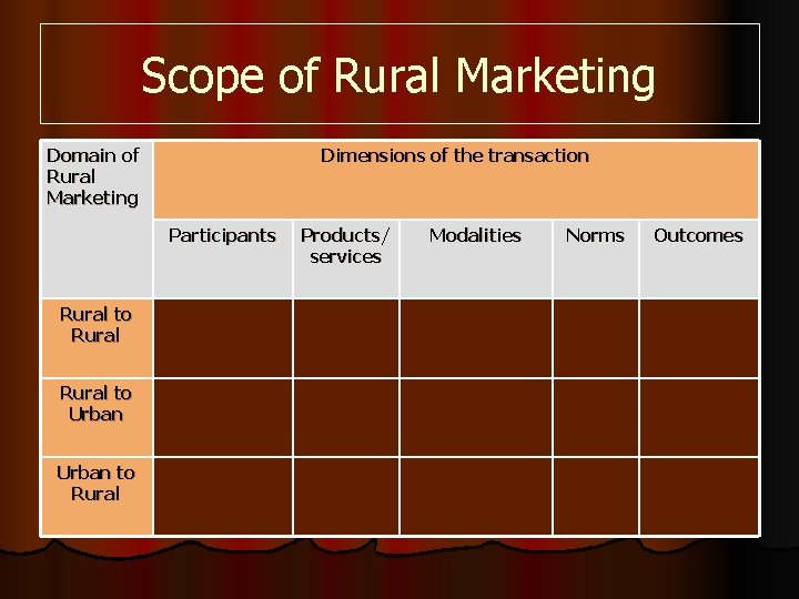 Scope of Rural Marketing Domain of Rural Marketing Dimensions of the transaction Participants Rural