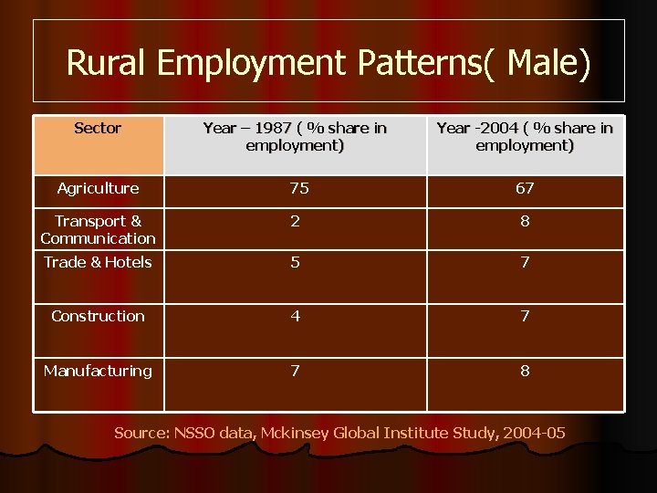 Rural Employment Patterns( Male) Sector Year – 1987 ( % share in employment) Year