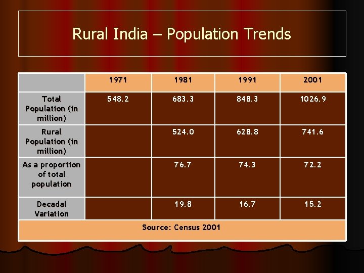 Rural India – Population Trends 1971 1981 1991 2001 548. 2 683. 3 848.